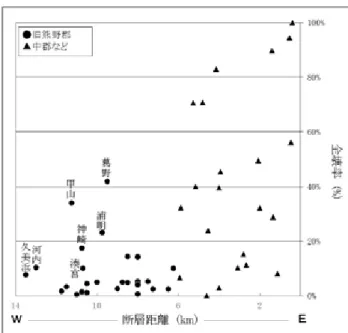 図 4b  北但馬地震による被害率．［石川･他（1925）］
