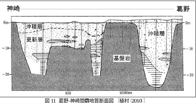 図 11  葛野-神崎間の地質断面図  ［植村（2010）］ 