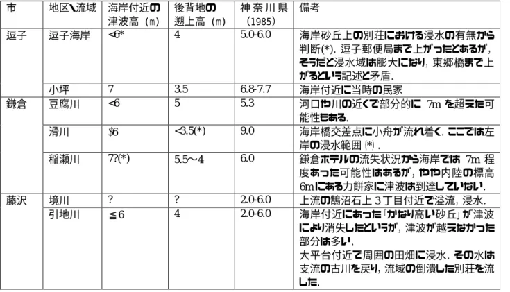 Table 1 Summary of the tsunami height. 