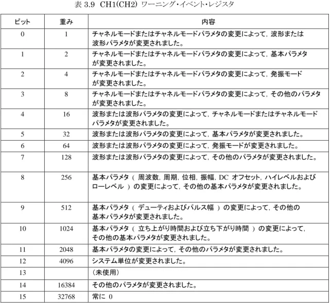 表 3.9 CH1(CH2)  ワーニング・イベント・レジスタ ビット  重み  内容  0  1  チャネルモードまたはチャネルモードパラメタの変更によって，波形または  波形パラメタが変更されました。  1  2  チャネルモードまたはチャネルモードパラメタの変更によって，基本パラメタ  が変更されました。  2  4  チャネルモードまたはチャネルモードパラメタの変更によって，発振モード  が変更されました。  3  8  チャネルモードまたはチャネルモードパラメタの変更によって，その他のパラメタ  