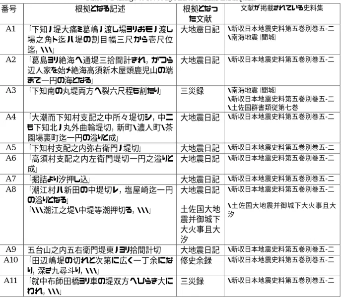 Table 5 Damage to levee by Ansei-Nankai Earthquake 