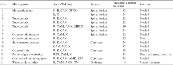 Table 2 Statuses of the 9 patients with pulmonary  NTM lesions