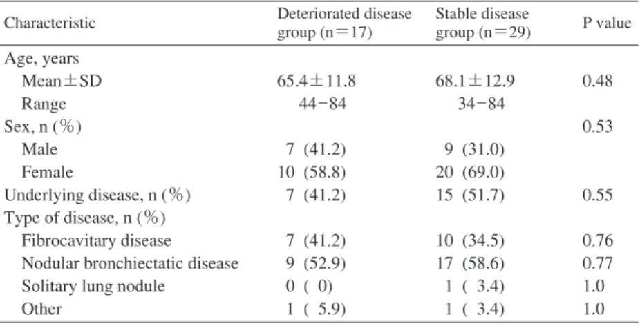 Table 2 Detection  rates  of  pMAH135  genes  in  M.avium  isolates  from  deteriorated and stable pulmonary disease patients Locus tag Deteriorated disease  patients a  (n＝17) Stable disease patientsb  (n＝29) P value MAH̲p01 MAH̲p47 MAH̲p49 MAH̲p59 MAH̲p8