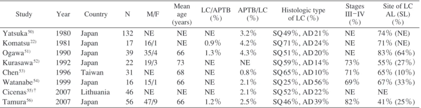 Table 1 Previous studies on the comorbidity of active pulmonary tuberculosis and lung cancer