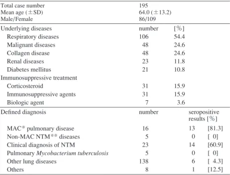 Table 1 Clinical characteristics of patients