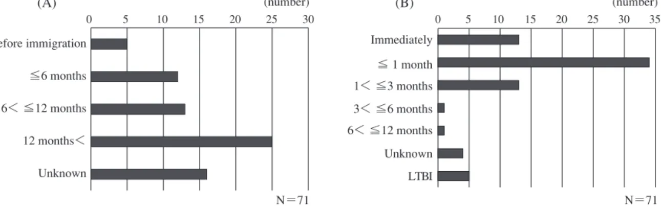 Fig. 4 Opportunity  of  tuberculosis  detection  in  patients  with  foreign  nationality