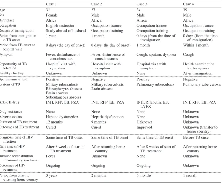 Table 2 HIV and tuberculosis co-infected patients with foreign nationality in Hokkaido