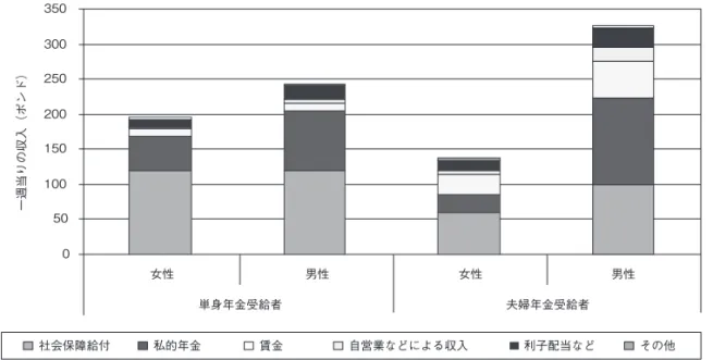 図 1 家族形態 性別 年金受給者 収入