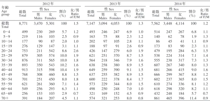 表 2 新登録潜在性結核感染症登録者数，性 ･ 年齢階層別，2012〜2014年 Table 2 Newly notiﬁ ed latent tuberculosis infection (LTBI) patients, by sex and age group, in Japan, from 2012 to 2014 年齢 Age  group 2012 年 2013年 2014 年総数 Total 性 Sex 割合 (％) 女 / 男Ratio  of F/M 総数Total 性 Sex 割合(％) 女