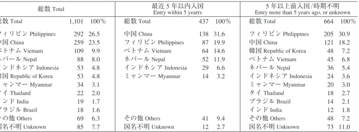 表 5 外国生まれ結核患者数および割合，出生国別，入国時期別，2014年 Table 5 Number and proportion of foreign-born tuberculosis patients by country of birth and time of entry to Japan, 2014 国名：10 名以上患者発生届けのあった国名を掲載  Only those countries with more than ten tuberculosis cases are listed.総数