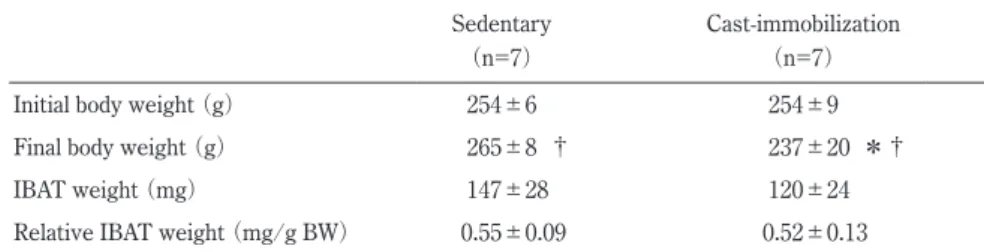 Table 1.  body weight,  and brown adipose tissue weight of rat in each groups.