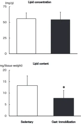 Fig. 1.   Protein concentration and content of ibaT in  each group.