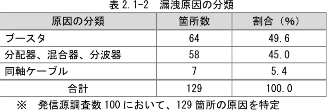 表 2.1-2  漏洩原因の分類  原因の分類  箇所数  割合（％）  ブースタ  64  49.6  分配器、混合器、分波器  58  45.0  同軸ケーブル  7  5.4  合計  129  100.0      ※  発信源調査数 100 において、129 箇所の原因を特定  後日、機器等の取り換えを行った建物の付近の道路上においてノイズレベルと分 離できないレベルであることを確認している。  発信源調査結果から、漏洩電波の主な原因は旧式型の受信機器による『直付け接 続』と同軸ケーブルの『手ひね