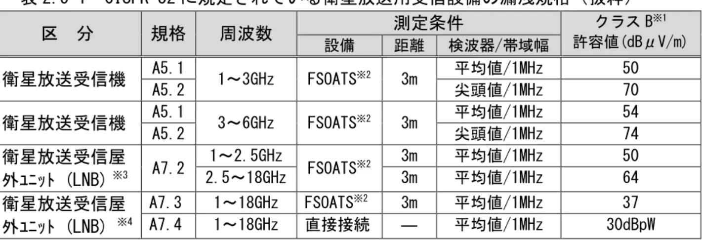 表 2.5-1  CISPR 32 に規定されている衛星放送用受信設備の漏洩規格（抜粋）  区  分  規格  周波数  測定条件  クラス B ※1 許容値(dBμV/m)  設備  距離  検波器/帯域幅  衛星放送受信機  A5.1  1～3GHz  FSOATS ※2 3m  平均値/1MHz  50  A5.2  尖頭値/1MHz  70  衛星放送受信機  A5.1  3～6GHz  FSOATS ※2 3m  平均値/1MHz  54  A5.2  尖頭値/1MHz  74  衛星放送受信屋 