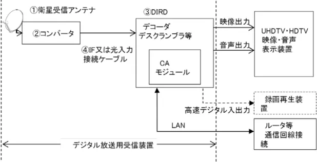 図 3.2-1  ARIB STD-B63 による受信装置の基本構成  表 3.2-1  検討に用いた 4 つの受信モデル  ARIB STD-B63 記載の戸建住宅受信モデル及び集合住宅の受信モデル例につい て図 3.2-2～図 3.2-5 に示す。  宅内配信システム例では、設計に用いた周波数として、BS 右旋、CS 右旋、BS 左旋及び CS 左旋の各中間周波数帯の最小周波数と最大周波数を規定している。 各周波数について、表 3.2-2 に示す。  表 3.2-2  受信モデルの設計に用いた周波数 住