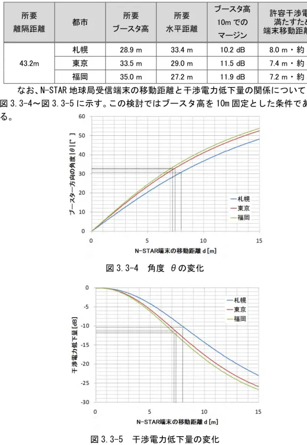 表 3.3-2  N-STAR 地球局受信端末との干渉評価結果  所要  離隔距離  都市  所要  ブースタ高  所要  水平距離  ブースタ高10mでの  マージン  許容干渉電力を 満たすための  端末移動距離･角度  43.2m  札幌  28.9 m  33.4 m  10.2 dB  8.0 m ・ 約 30 度 東京 33.5 m 29.0 m 11.5 dB 7.4 m ・ 約30度  福岡  35.0 m  27.2 m  11.9 dB  7.2 m ・ 約 30 度    なお、 N-