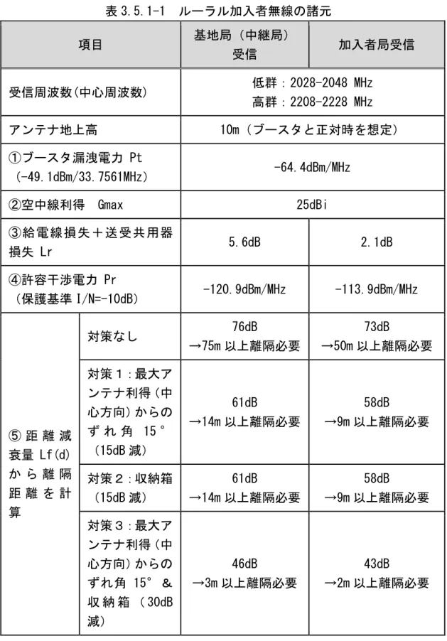 表 3.5.1-1  ルーラル加入者無線の諸元 項目  基地局（中継局） 受信  加入者局受信  受信周波数(中心周波数)  低群：2028-2048 MHz  高群：2208-2228 MHz  アンテナ地上高  10m（ブースタと正対時を想定）  ①ブースタ漏洩電力 Pt  （-49.1dBm/33.7561MHz）  -64.4dBm/MHz  ②空中線利得  Gmax  25dBi  ③給電線損失＋送受共用器 損失 Lr  5.6dB  2.1dB  ④許容干渉電力 Pr  （保護基準 I/N=-1