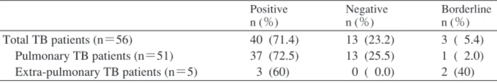 Table 2 T-SPOT.TB results in active TB patients Table 3 Univariate and multivariate analyses of risk factors for false-negative results of the T-SPOT.TB assayPositive n (％)Negative n (％)Borderline n (％)Total TB patients (n＝56) Pulmonary TB patients (n＝51) 