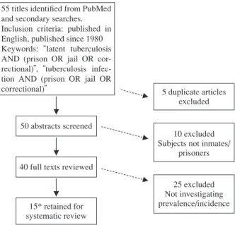 Fig. 1 Flow of systematic review