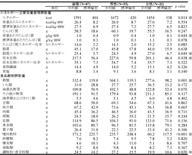 表 3.　対象者の 1 日あたりエネルギー・主要栄養素等および食品群別摂取状況