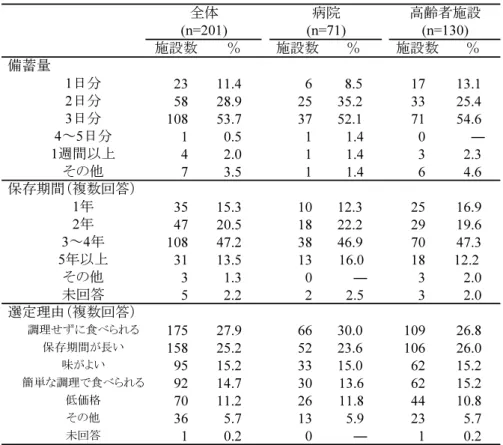 表 4　非常食・備蓄食の備蓄量・保存期間・選定理由