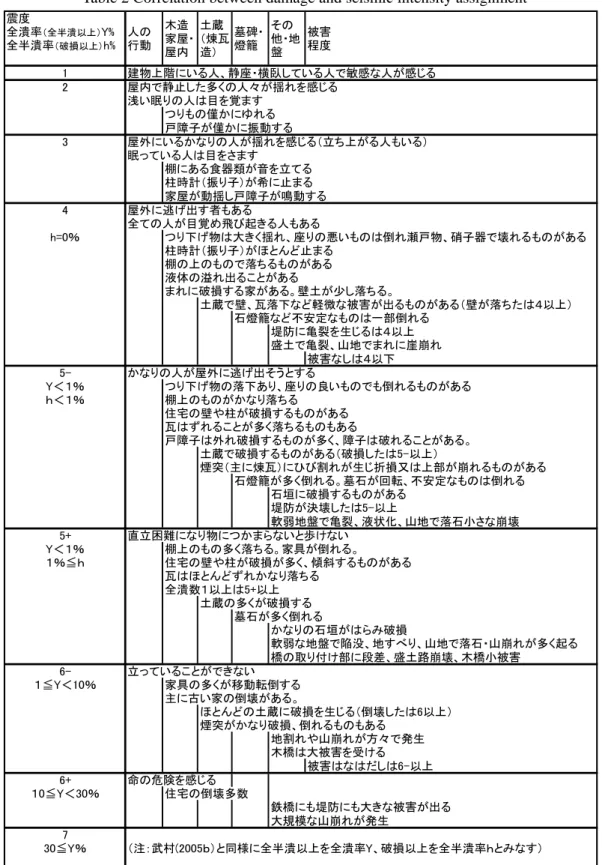 Table 2 Correlation between damage and seismic intensity assignment 