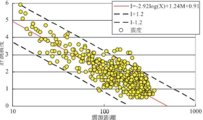 Fig. 10 Relationship between JMA magnitude and average  intensity level without distance attenuation effect
