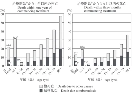 図 5 2013年新登録結核患者の年齢階層別，死因別，死亡までの期間別死亡割合 Fig.  5 Proportion  of  death  among  newly  notiﬁ ed  tuberculosis  patients  in  2013  by  age  group,  cause  of  death  and  duration  till  death