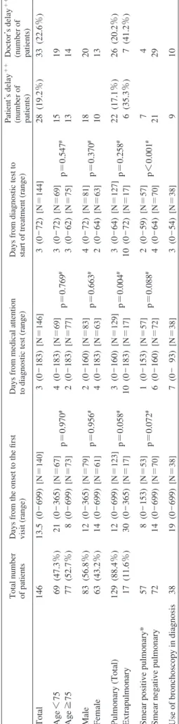Table 2 Patients  characteristics speciﬁ c to pulmonary  tuberculosis Characteristics Number of patients  (Total N＝129), (％) Age at diagnosis, years  Median [range] Sex  Male  Female Associated lesions  Pulmonary tuberculosis only  Pleurisy  Laryngeal  Bro