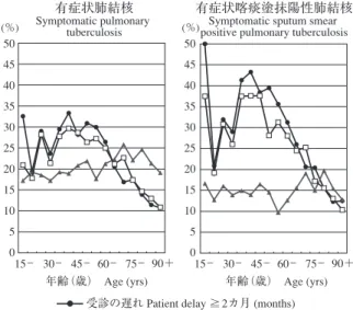 Fig.  2 Proportion  of  patient  delay,  doctor  delay  and  total  delay  among  symptomatic  pulmonary  tuberculosis  patients  by  5-year  age  group, in 2014 受診の遅れ：「発病の時期」（結核の症状が初めて自覚された時期） から「初診の時期」 （結核による症状を訴えて初めて医療機関を受 診した時期）までの期間が 2 カ月以上である場合。 Pati