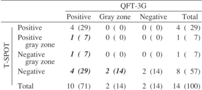 Table 1 Comparison of QFT-3G and T-SPOT results  (just after, n＝14) Table 2 Comparison of QFT-3G and T-SPOT results  (3 months later, n＝24) Table 3 Comparison of QFT-3G and T-SPOT results  (2 years later, n＝22) Values are presented as number (％).  Bold Ita