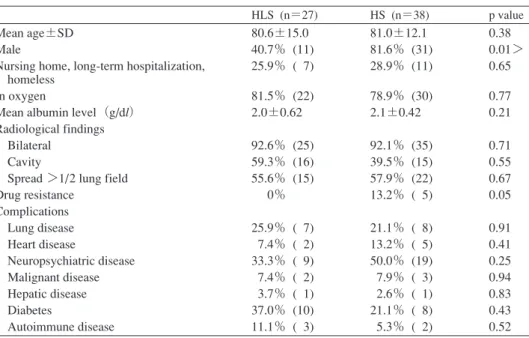 Table 1 Characteristics of patients HLS : isoniazid, levofloxacin, streptomycin HS : isoniazid, streptomycin HLS (n＝27) HS (n＝38) p valueMean age±SDMaleNursing home, long-term hospitalization,  homeless In oxygen Mean albumin level（g/dl）Radiological findin