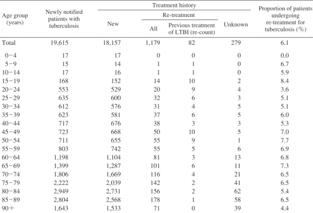 Table 2 Number of patients with TB on re-treatment, by year when previous TB  treatment was initiated and age group, 2014 Year when  previous TB  treatment  initiated Total Age group (years) Previous TB treatment  regimen unknown  (re-count)0 ̲ 1920 ̲ 2930