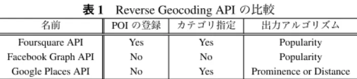 表 1 Reverse Geocoding API の比較