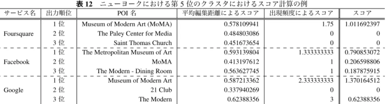 表 12 ニューヨークにおける第 5 位のクラスタにおけるスコア計算の例