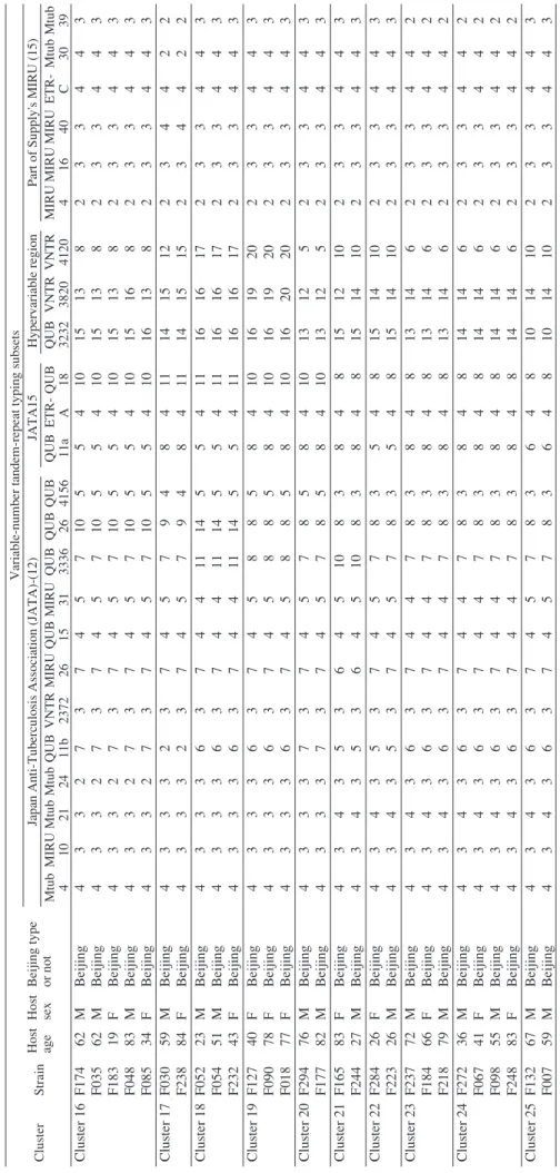 Table 2 (2) Putative clusters in 24 loci in variable-number tandem repeat typing of Mycobacterium tuberculosis  strains collected from November 2012̲June 2014 in Fukuoka Prefecture, Japan