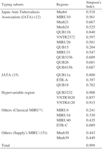 Table 3 Simpson s Index of 24 loci in variable-number  tandem  repeat  typing  of  Mycobacterium tuberculosis  strains  collected  from  November  2012̲June  2014  in  Fukuoka Prefecture, Japan
