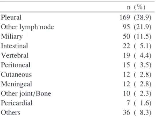 Table 2 Newly registered extra-pulmonary cases by sex and age group Table 1 Newly registered extra-pulmonary cases by affected organ, in 2012 ̲ 2014n (％)PleuralOther lymph nodeMiliaryIntestinalVertebralPeritonealCutaneousMeningealOther joint/BonePericardia