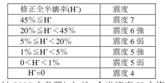 Table 4 Correlation between seismic intensity and  the modified rate of complete collapse of houses