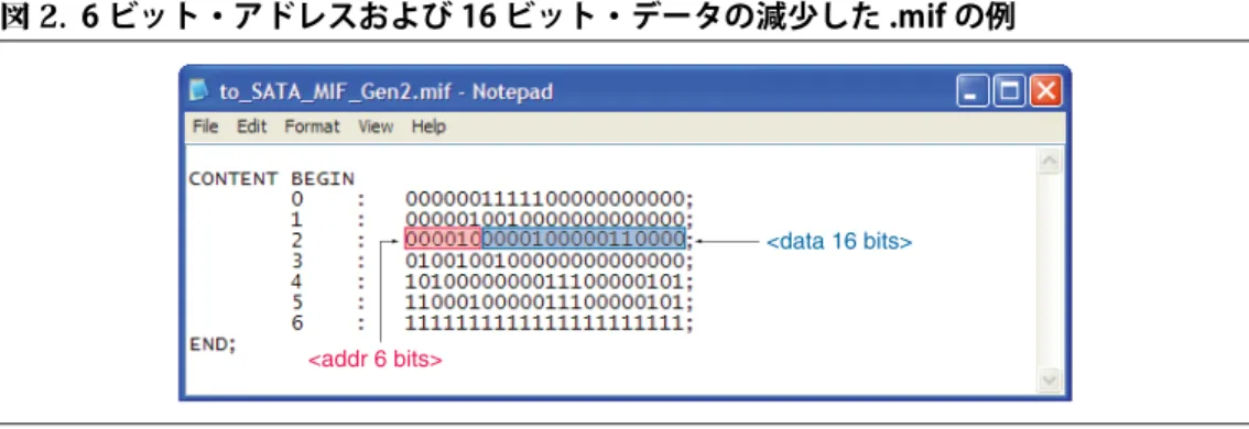 図 2. 6 ビット・アドレスおよび 16 ビット・データの減少した .mif の例