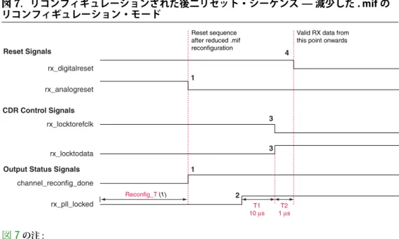 図 7 に示すように、reduced .mif reconfiguration モードを使用してレシーバ・チャネ ルをリコンフィギュレーションする場合、reduced .mif reconfiguration のステップに 従います。