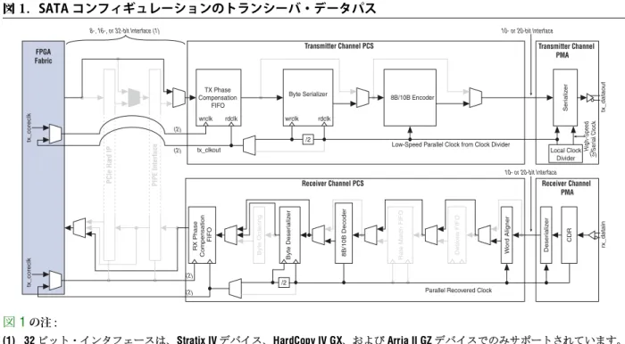 図 1 に、SATA と SAS プロトコルで実行する Basic Functional Mode を使用してトラン シーバのコンフィギュレーションを示します。