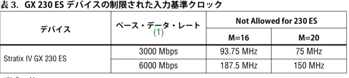 表 5 に、Arria II、HardCopy IV、および Stratix IV デバイスのサポートされるライン・