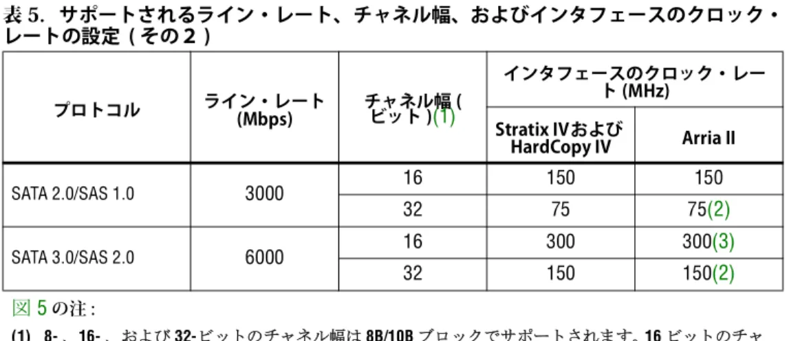 表 6. SATA および SAS でトランシーバ・チャネルの動作のための特定の ALTGX メガ ファンクション ( その１ )