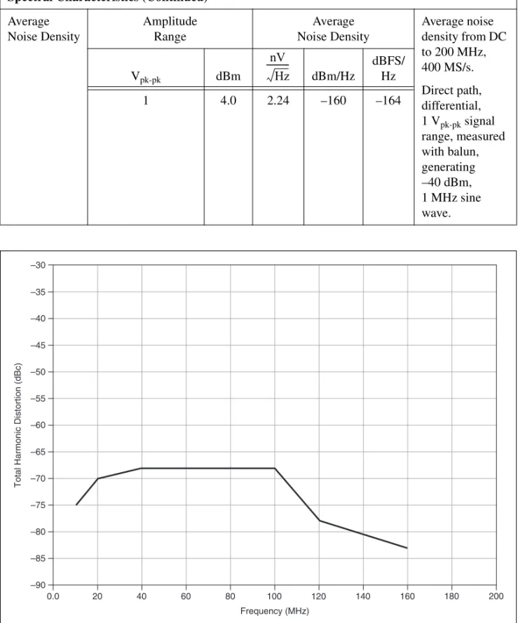 Figure 4.  Total Harmonic Distortion, TypicalSpectral Characteristics (Continued)