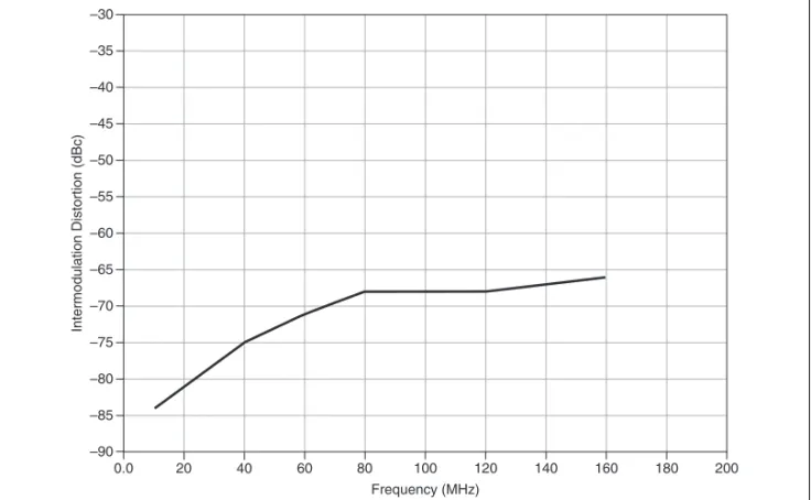 Figure 5.  Intermodulation Distortion, 200 kHz Separation, Typical–0.0–20–40–60–80–100–120–140–160–180–200Frequency (MHz)Intermodulation Distortion (dBc)––90––85––80––75–70–––65––60––55–50–––45––40––35––30 – 5 – 20 – 40 – 60 – 80 – 100 – 120 – 140 – 160 – 