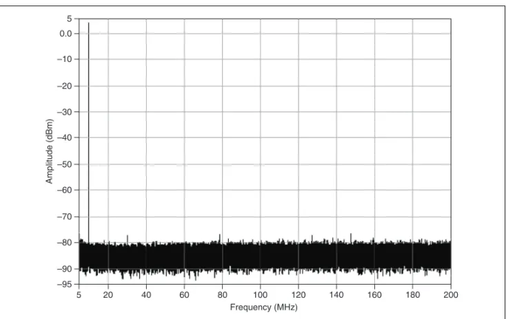 Figure 8.  10.100 MHz Single-Tone Spectrum, 400 MS/s,  – 1 dBFS, Typical