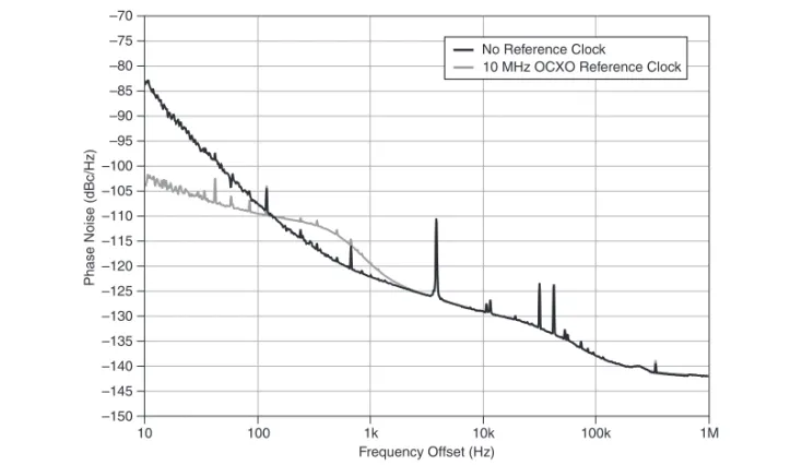 Figure 9.  Phase Noise on a Representative Module, 100 MHz Sine Wave, 400 MS/s Internal Clock Sample Rate, Chassis Fans Low, 