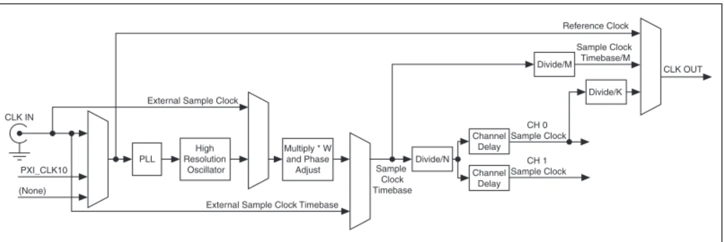 Figure 11.  NI PXIe-5450 Clocking