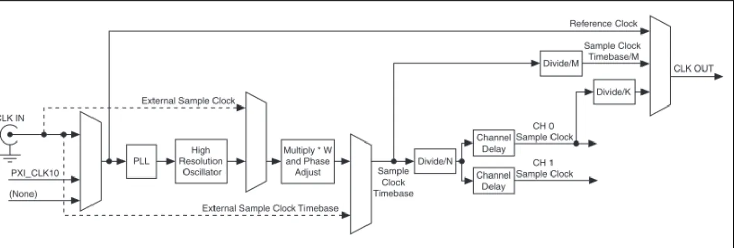 Figure 12.  NI PXIe-5450 Onboard Sample Clock and External Reference Clock Path